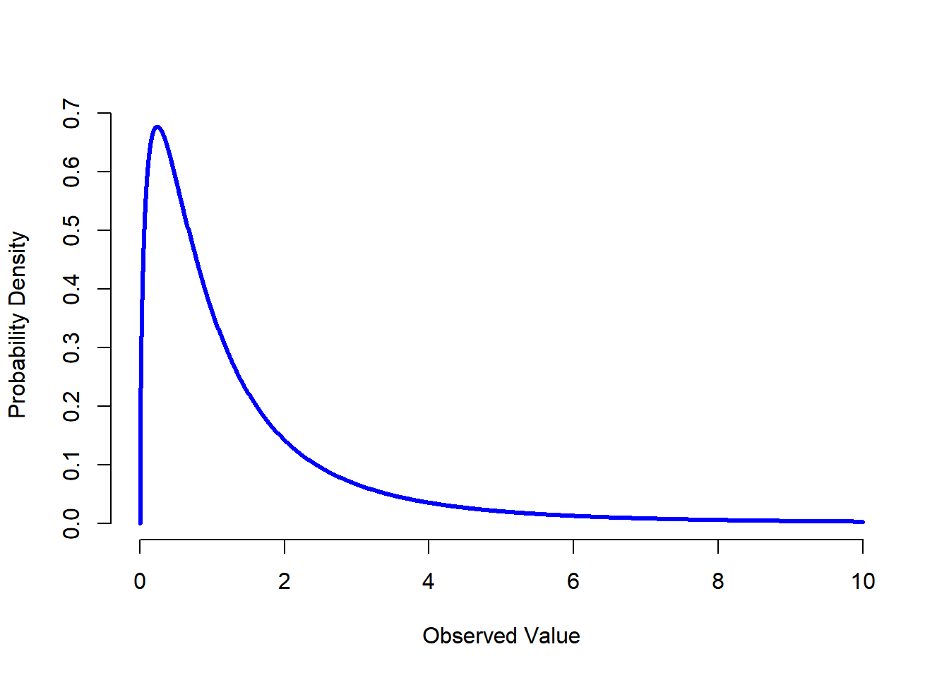 An $F$ distribution with 3 and 5 degrees of freedom. Qualitatively speaking, it looks pretty similar to a chi-square distribution, but they're not quite the same in general.