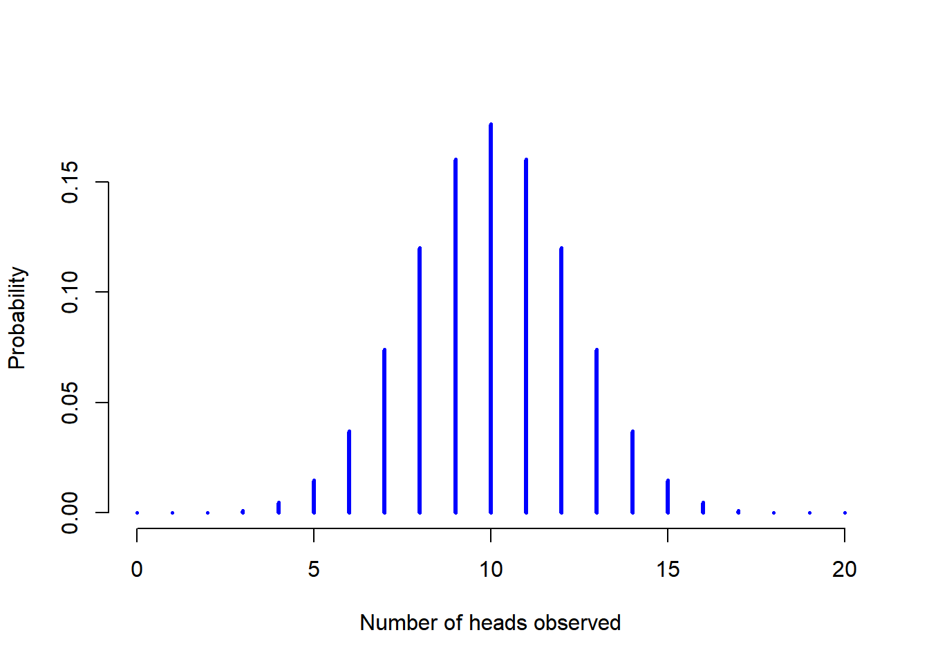 Two binomial distributions, involving a scenario in which I'm flipping a fair coin, so the underlying success probability is $theta = 1/2$. Here we assume I'm flipping the coin $N=20$ times.