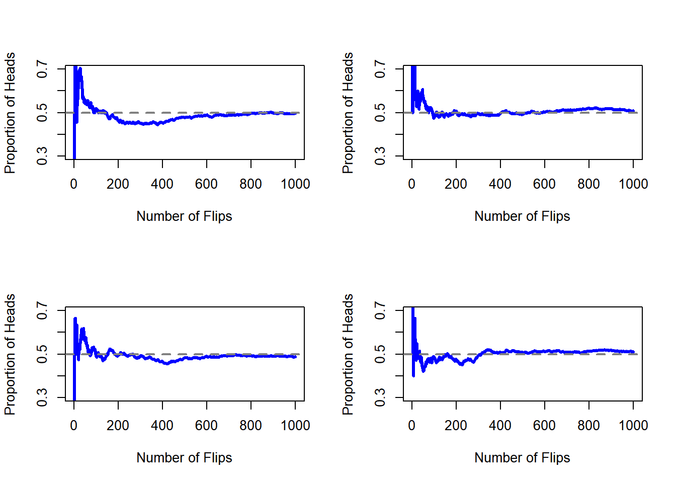 An illustration of how frequentist probability works. If you flip a fair coin over and over again, the proportion of heads that you've seen eventually settles down, and converges to the true probability of 0.5. Each panel shows four different simulated experiments: in each case, we pretend we flipped a coin 1000 times, and kept track of the proportion of flips that were heads as we went along. Although none of these sequences actually ended up with an exact value of .5, if we'd extended the experiment for an infinite number of coin flips they would have.