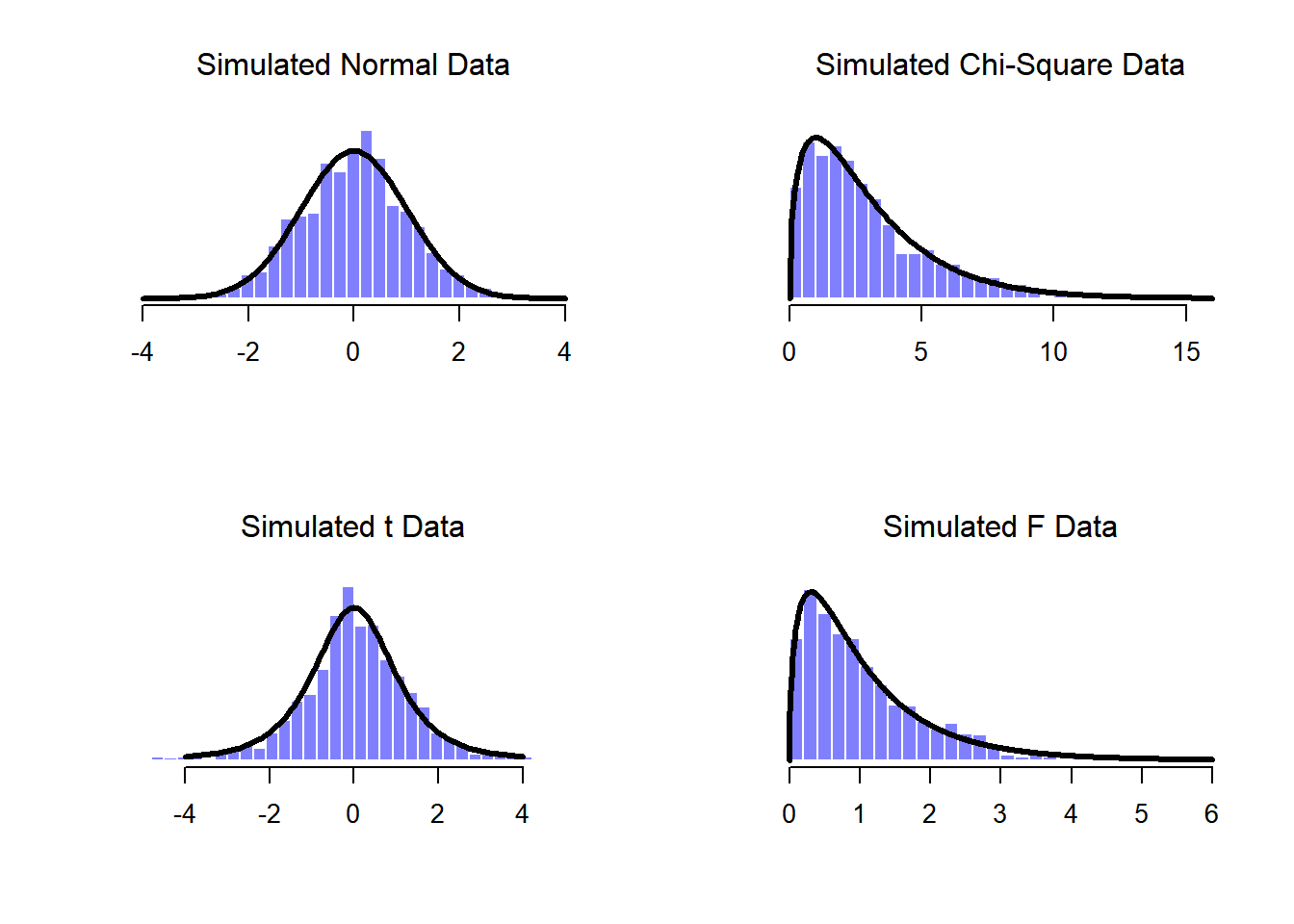 A histogram of different distributions with some advanced formatting